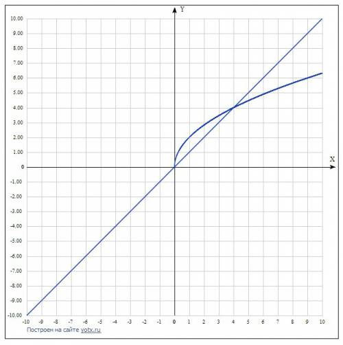 решите графически уравнение. 2√x=x 2√x=3-x -2√x=x-8 -√x=3 x в квадрате