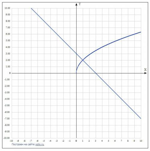 решите графически уравнение. 2√x=x 2√x=3-x -2√x=x-8 -√x=3 x в квадрате