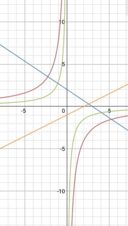 Определите графически количество решений системы уравнений 1) {xy=-8 {2x+3y=6 2){xy=-3 {x-2y-2=0 реш