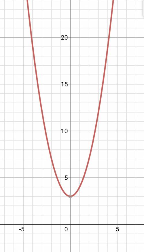 График функции у=х²+bx+c проходит через точки (0; 3)и(2; 7). 1)найдите коэффициент с. б) постройте г