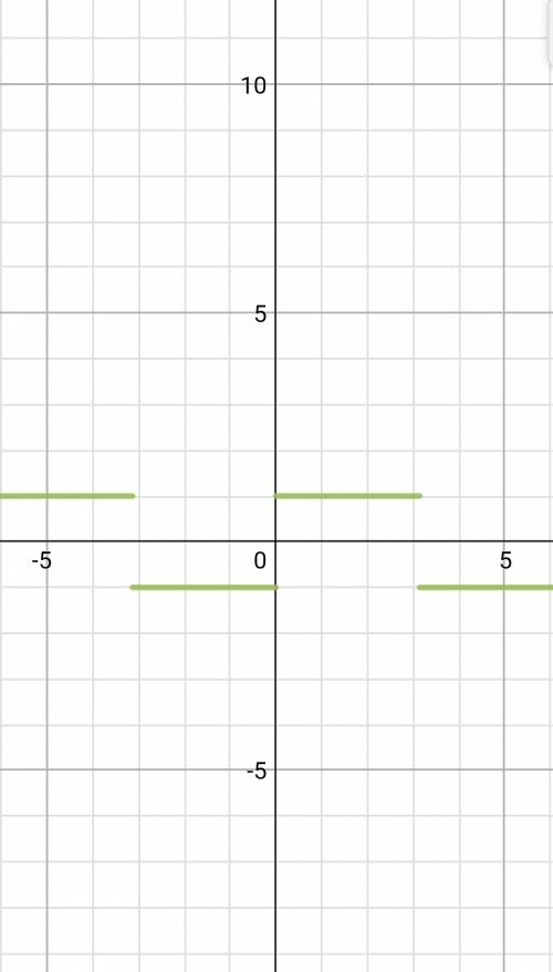 Как построить график функции y=sinx/|sinx|. знаю, как стоить отдельно sinx и |sinx|, поэтому по без