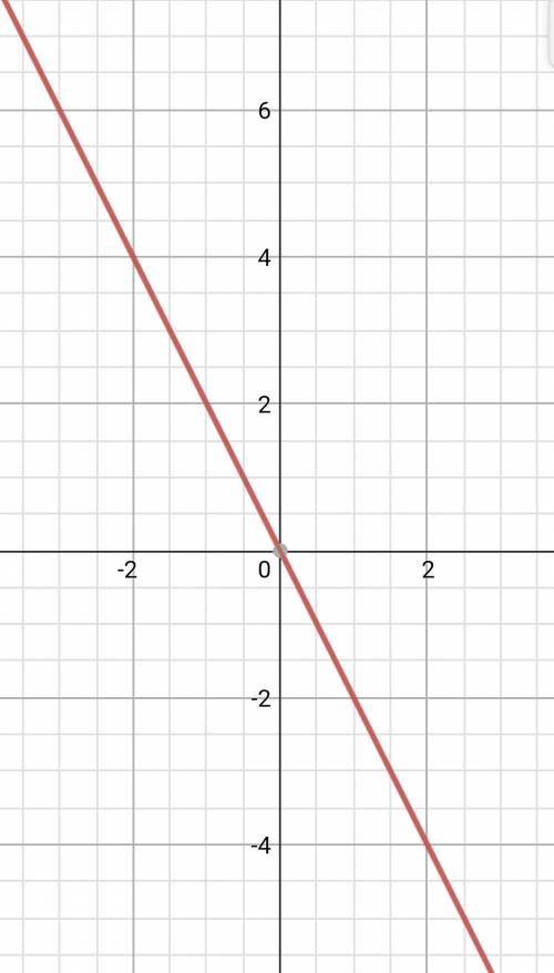 Постройте график функции заданной формулой f(x)=-2x