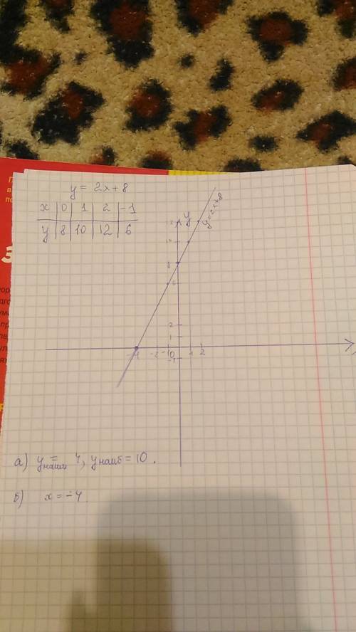 Постройте график функции у=2х+8 найдите: а) наименьшее и наибольшее значение функции на отрезке [-2;