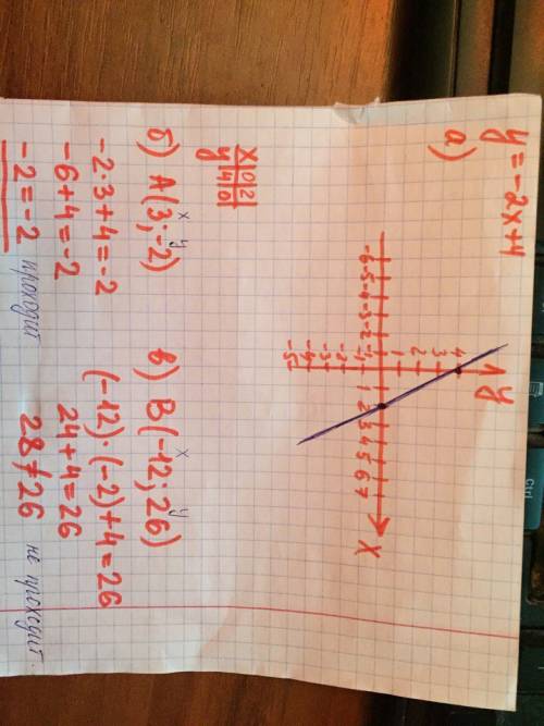 А) построите график функции y= -2x+4 б)проходит ли этот график через точку a(3; -2)? b)проходит ли э