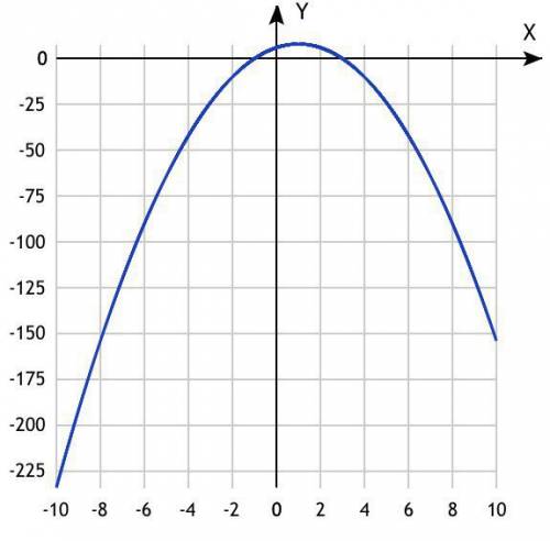 Сделать заранее постройте график функции : 1) y = x^2 +4x - 3 2) y = -2x^2 + 4x + 6 в каждом случае