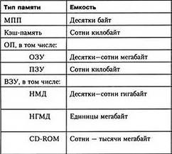 Составить таблицу носитель информации и его емкость. !