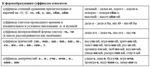 Найдите ,что такое форма образующий суффикс. и примеры.