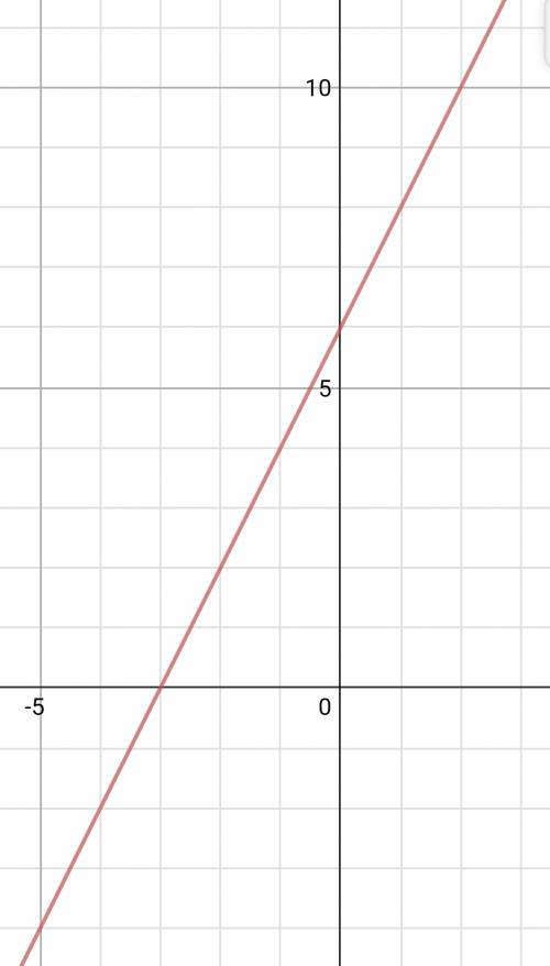 Построить график функции 2x +6 и указать точки пересечения графика с осями координат