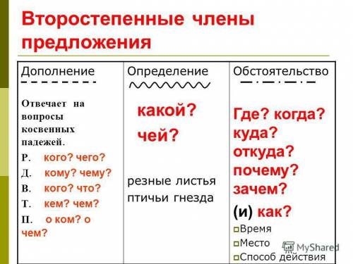 Как научиться отличать определение от обстоятельства?