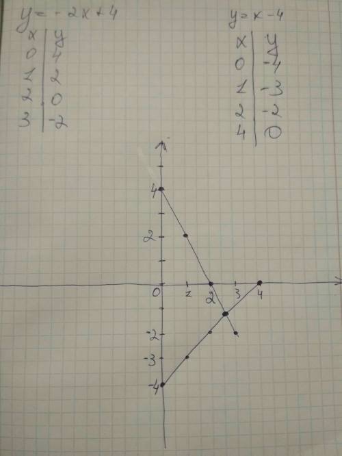 Найдите точку пересечения графика линейной функции игрек равно минус 2 икс плюс 4 игрек равно икс ми