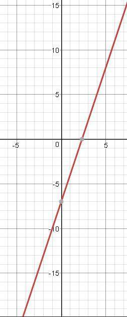 Постройте график функции y=3x-7 сфоткайте и пришлите!