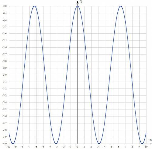 Водной и той же системе координат постройте график функции: y=cos x, и y=cos x -3