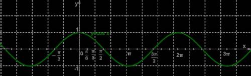 Водной и той же системе координат постройте график функции: y=cos x, и y=cos x -3