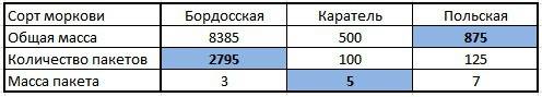 На овощной базе морковь разложили в пакеты. заполните таблицу. сорт моркови бордосская каратель поль