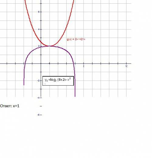 Log по основанию 3 (8+2x-x2)=2 в степени x-1+ 2в степени 1-x. как это решить? можно с объяснением и