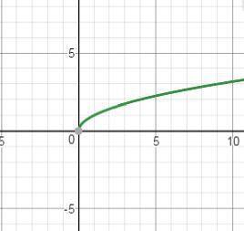 Постройте график функции y=корень из x какие из точек принадлежат графику функции a(25; -5) b(1.21;