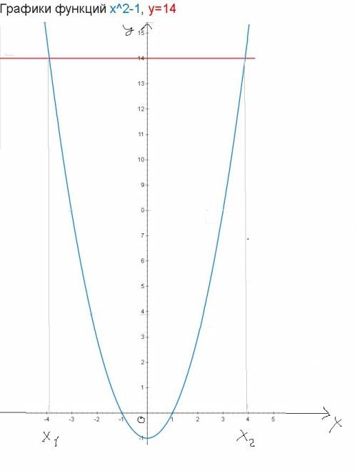 Решите графически уравнение x^2 - 1= 14