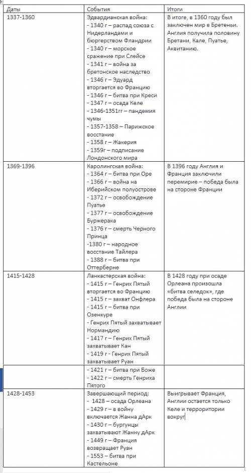 6класс столетняя война таблица даты события итоги