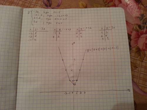 Построить график функции y= |x-1|+|x|+|x+1|