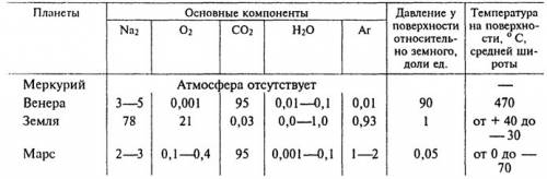 Таблицу о планетах земной группы 5 класс