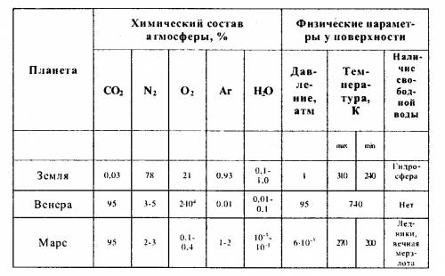 Таблицу о планетах земной группы 5 класс