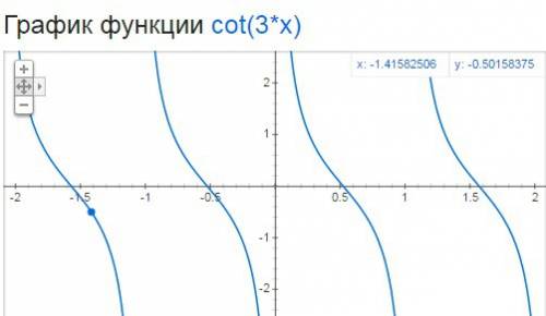 Построить график функции: 1) y=3cos(x+п/3) 2) y=tg x/2 3) y=ctg 3x лучше если на бумаге от руки, мы