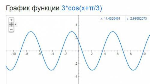 Построить график функции: 1) y=3cos(x+п/3) 2) y=tg x/2 3) y=ctg 3x лучше если на бумаге от руки, мы