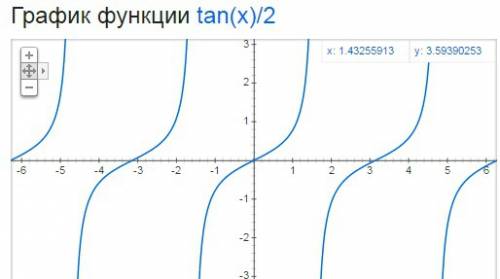 Построить график функции: 1) y=3cos(x+п/3) 2) y=tg x/2 3) y=ctg 3x лучше если на бумаге от руки, мы