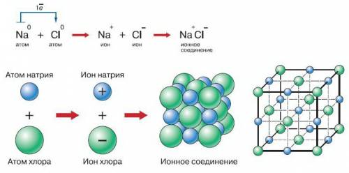 Нужна схема образования ионной связи