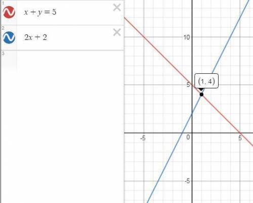 Решите систему уравнений графическим метогом: x+y=5,y=2x+2.