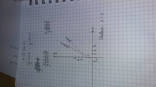 Решить уравнение корень из х+2=2х+1 графическим