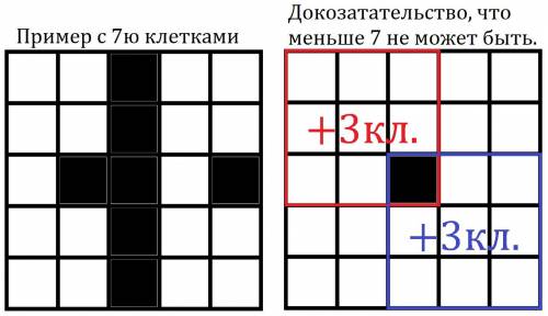 Какое наименьшее количество клеток квадрата 5 x 5 нужно закрасить, чтобы в любом квадрате 3 x 3, явл