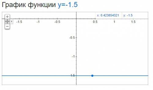 Постройте в одной системе координат график функций: у=2х-6 у= - 2/3х у= - 1,5