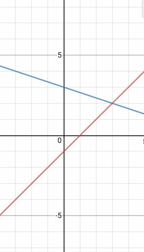 Решите графически систему уравнений {y=x-1 {x+3y=9