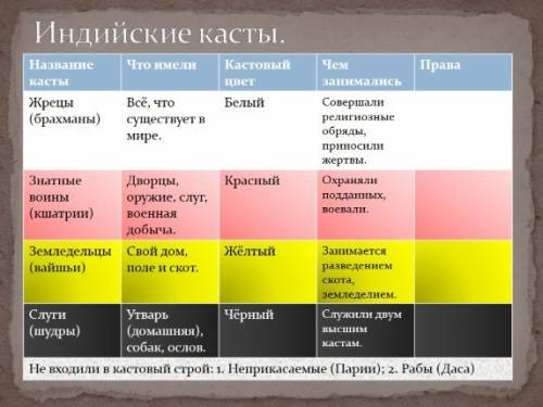 Что имели,чем занимались,права. жрецы ,знатные войны ,земледельцы,слуги. просто табличку надо зделат