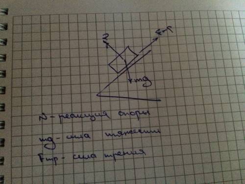 Снаклонной плоскости соскальзывает брусок. укажите направление векторов сил, действующих на брусок;