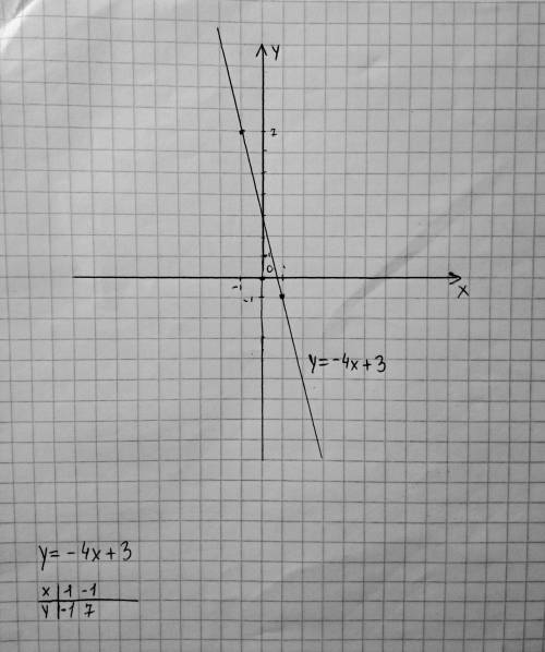 А) постройте график функции у=-4х+3. б) проходит ли график этой функции через точку м (51,-207).