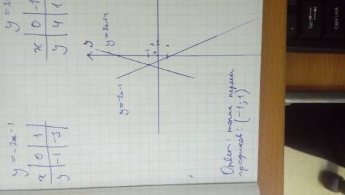 Найдите точку пересечения графиков линейных функций y=-2x-1 и y=3x+4