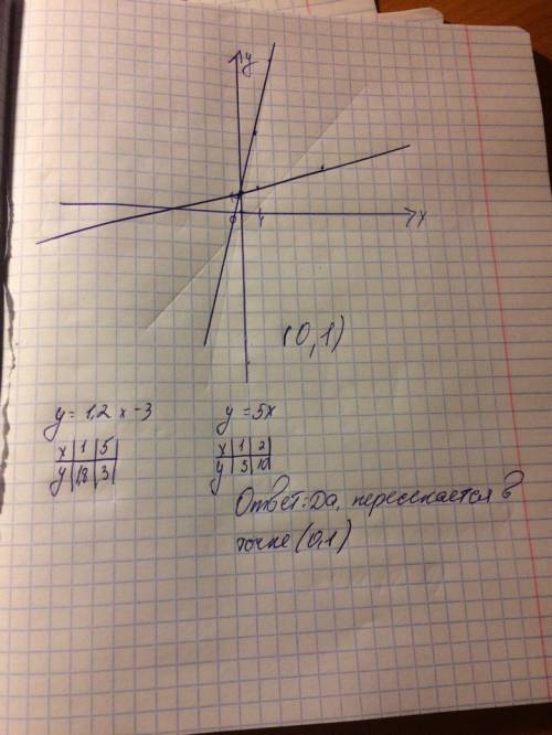 Пересекаются ли графики функции y=1,2x -3 и y=5x? если графики функции пересекаются, то найдите коор