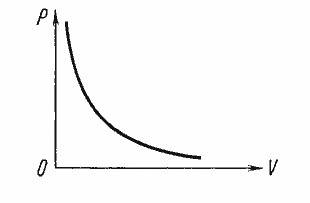 Киньте график изотермичного процесса в идеальном газе
