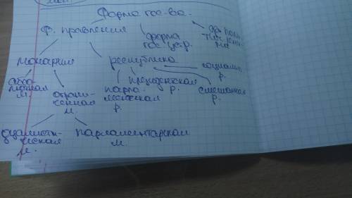 Составьте схему, используя понятия. «форма. государства», «форма правления», «форма государственного
