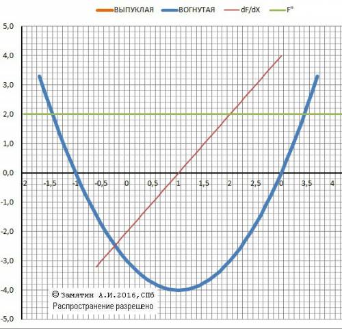 Найти точки перегиба для функции у= x^2-2*x-3