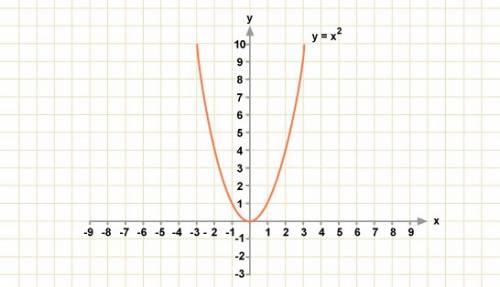 Постройте график функции y=x во 2 степени