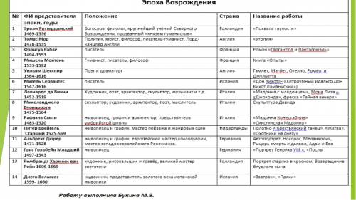 6класс таблица деятели эпохи возрождения .деятель.что создал