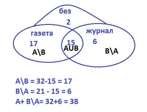 Из 40 учащихся класса 32 выписывают газету,21 -журнал,15 учеников -и газету и журнал.сколько не выпи