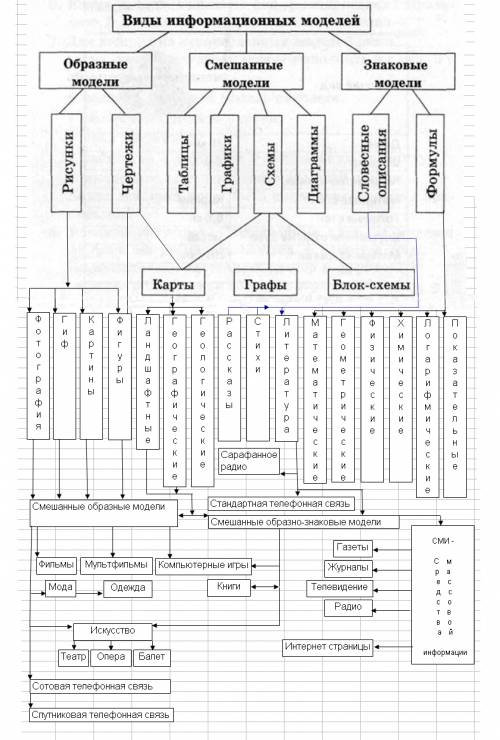 Виды моделей 1 образные модели 2 смешанные модели 3 знаковые модели у каждого определите отличительн