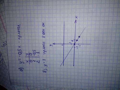 Постройте график функции в одной сестеме координат а) у=-0,5х, б) у=3