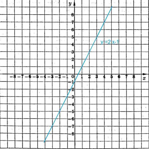 Постройте график функции: a)y=2x-1 б)y=2lxl-1