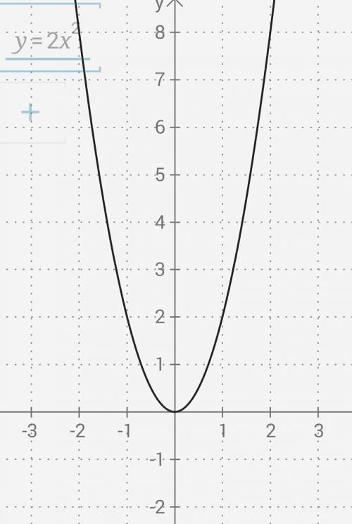 Постройте график у=2х^2 с графика найдите: промежутки возрастания и убывания функции наименьшее знач