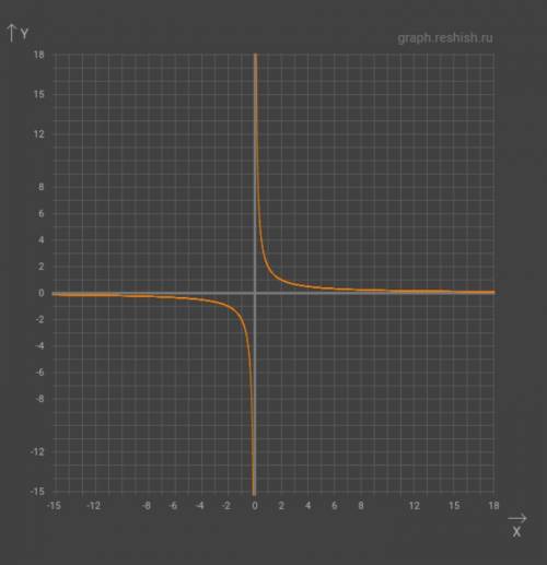 С! построить график функции у=2/x. выяснить, при каких значениях х: 1) у(х)=4 2)у(х)=-1/2